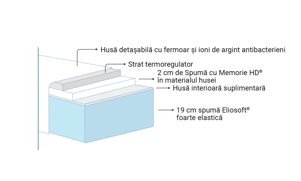Saltea Silvercare, Magniflex