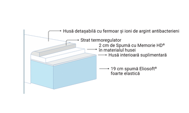 Saltea Silvercare, Magniflex (BF)