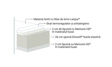 Saltea Naturcomfort Deluxe, Magniflex (BF)