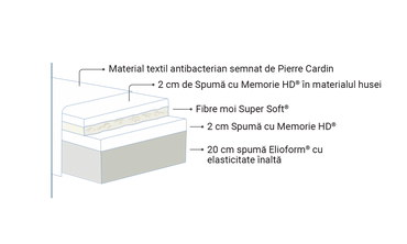 Saltea Riviera by Pierre Cardin, Magniflex (BF)