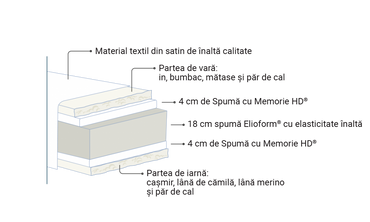 Saltea Virtuoso , Magniflex - applemob