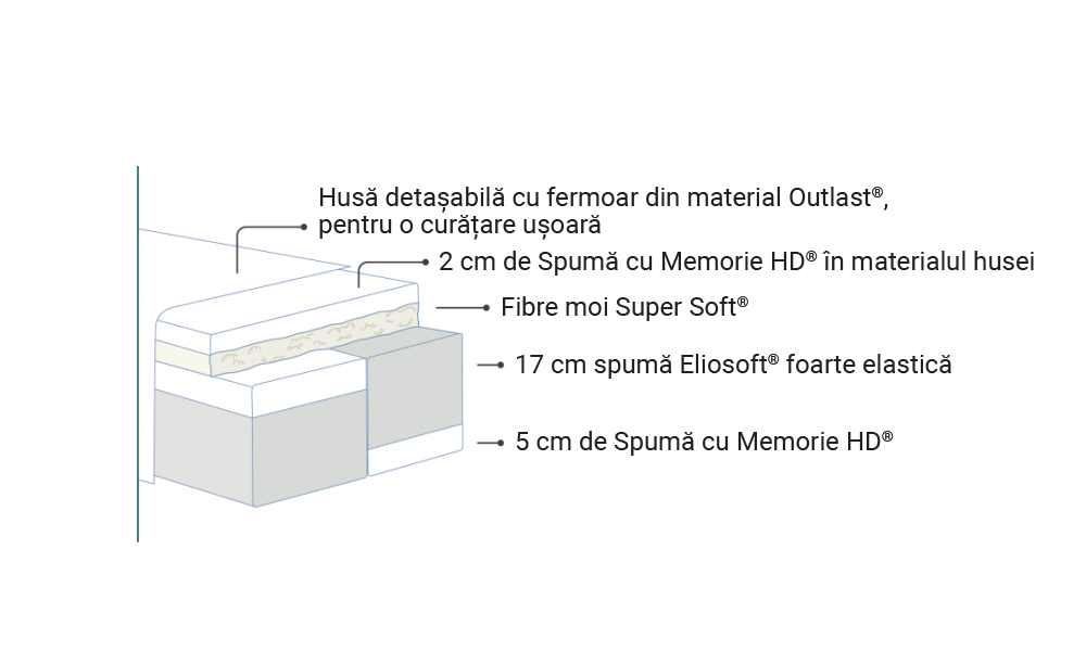 Saltea Comfort Dual, Magniflex