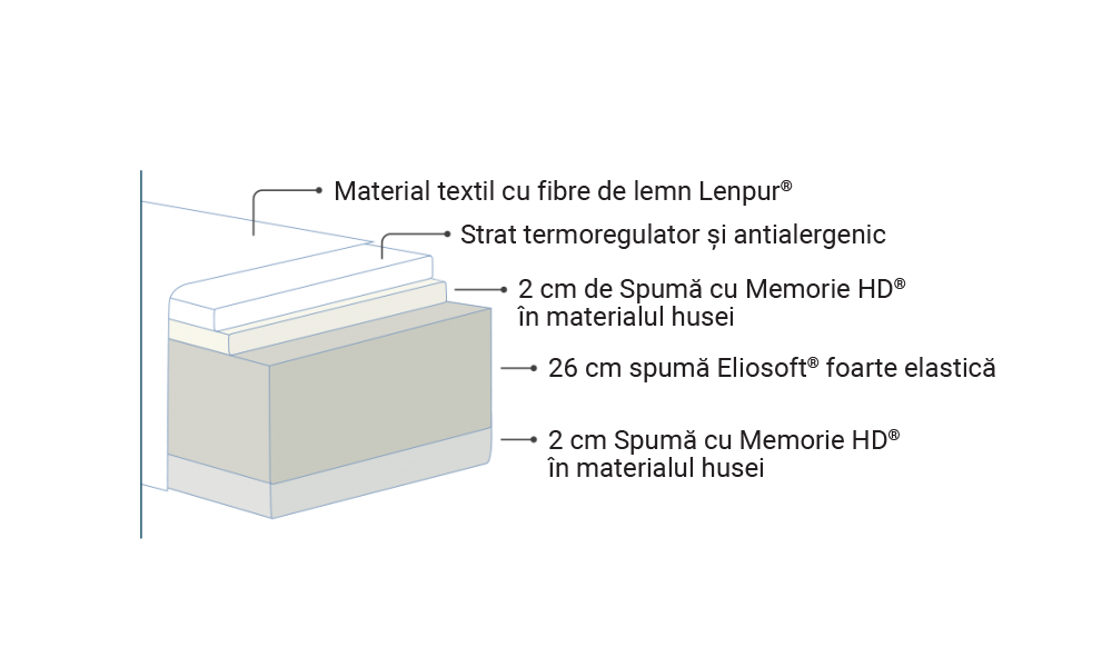 Saltea Naturcomfort Deluxe, Magniflex