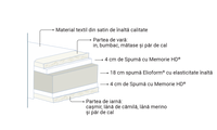 Saltea Virtuoso , Magniflex